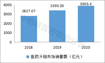 中國醫(yī)藥冷鏈物流行業(yè)深度觀察與前瞻 2021年發(fā)展藍(lán)皮書